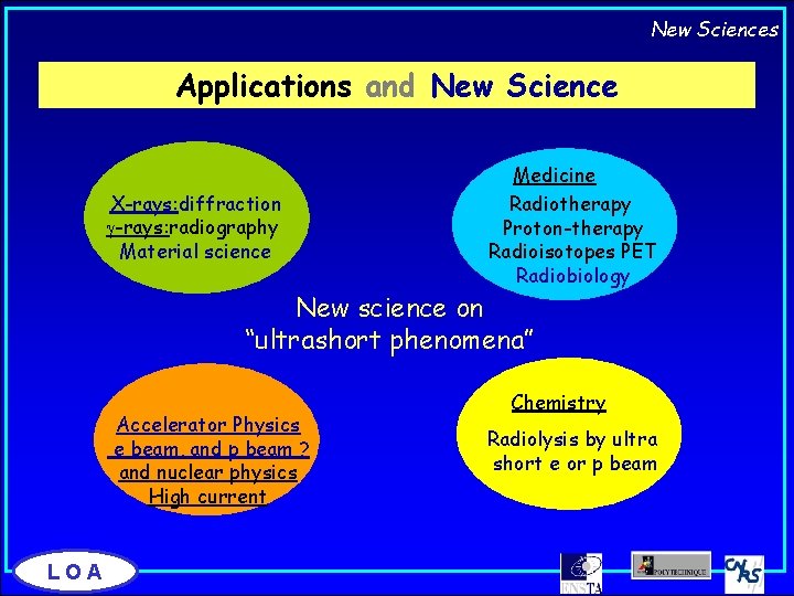 New Sciences Applications and New Science X-rays: diffraction g-rays: radiography Material science Medicine Radiotherapy