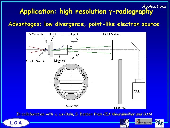 Applications Application: high resolution g-radiography Advantages: low divergence, point-like electron source In collaboration with