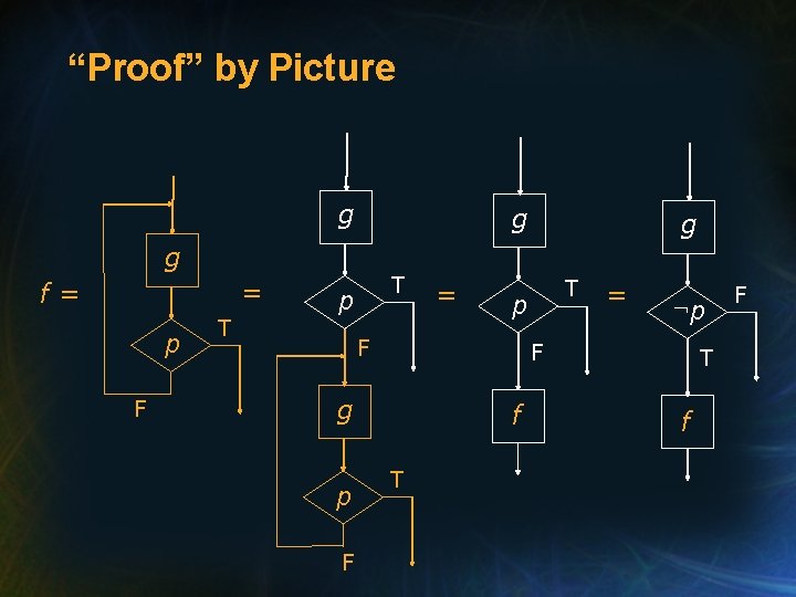 “Proof” by Picture g g = f= p F T p T = F