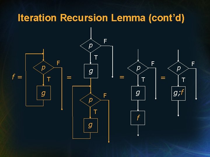 Iteration Recursion Lemma (cont’d) F p f= T g T = p g =