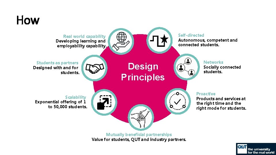 How Self-directed Autonomous, competent and connected students. Real world capability Developing learning and employability