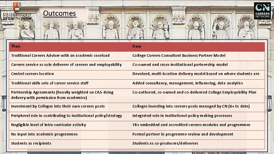 Outcomes Then Now Traditional Careers Adviser with an academic caseload College Careers Consultant Business