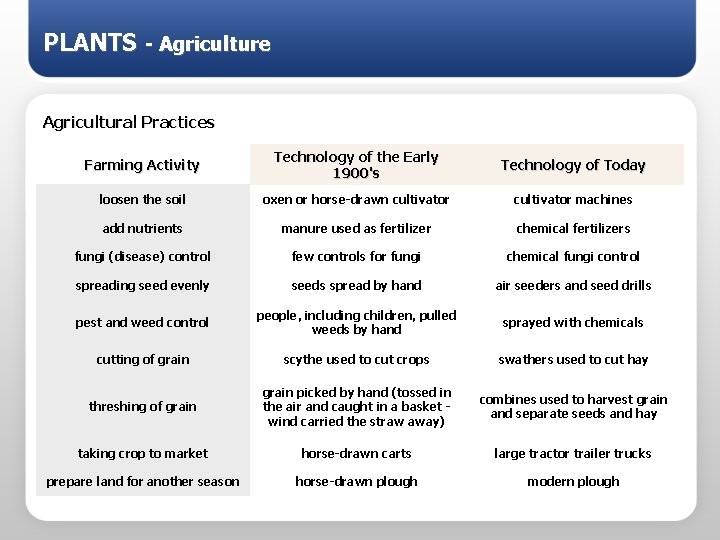 PLANTS - Agriculture Agricultural Practices Farming Activity Technology of the Early 1900's Technology of