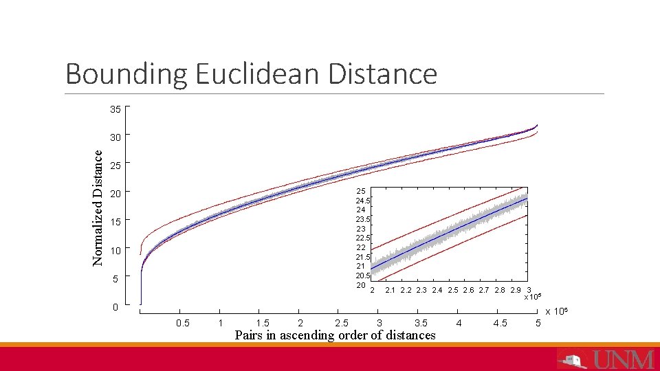 Bounding Euclidean Distance 35 Normalized Distance 30 25 25 24 23. 5 23 22.