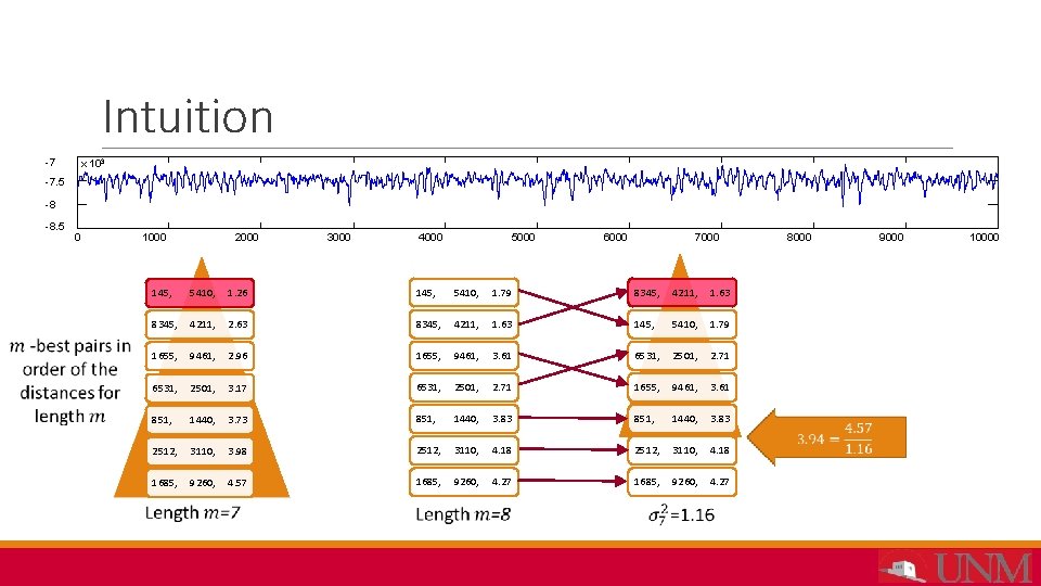 Intuition -7 x 103 -7. 5 -8 -8. 5 0 1000 2000 3000 4000