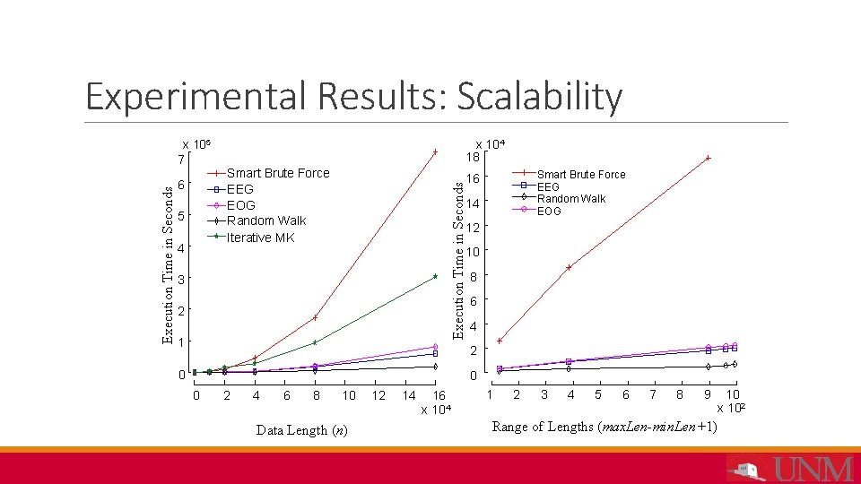 Experimental Results: Scalability 6 5 4 x 104 18 Smart Brute Force EEG EOG
