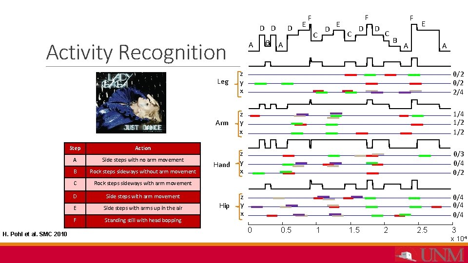 D D Activity Recognition H. Pohl et al. SMC 2010 Step Action A Side