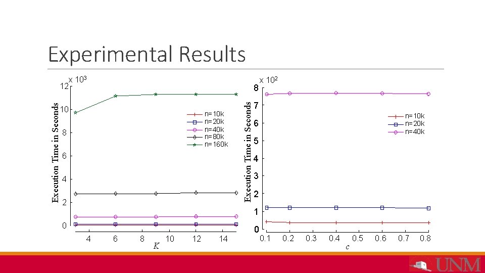 Experimental Results 8 10 n=10 k n=20 k n=40 k n=80 k n=160 k