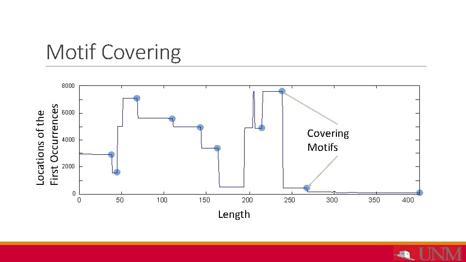 Motif Covering Locations of the First Occurrences 8000 6000 Covering Motifs 4000 2000 0