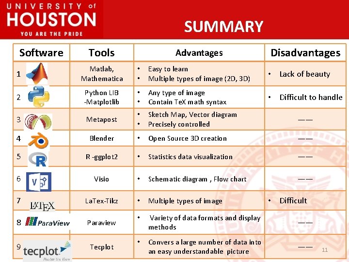 SUMMARY Software Tools Advantages Disadvantages 1 Matlab, Mathematica • • Easy to learn Multiple