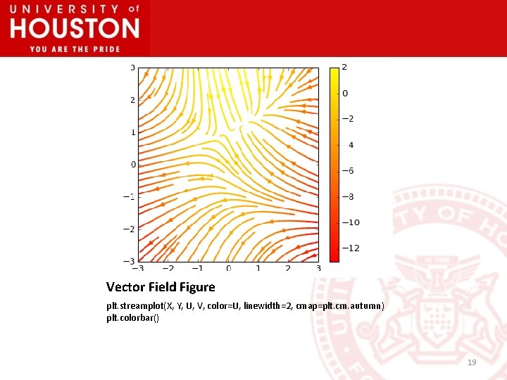 Vector Field Figure plt. streamplot(X, Y, U, V, color=U, linewidth=2, cmap=plt. cm. autumn) plt.