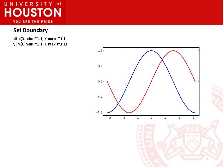 Set Boundary xlim(X. min()*1. 1, X. max()*1. 1) ylim(C. min()*1. 1, C. max()*1. 1)