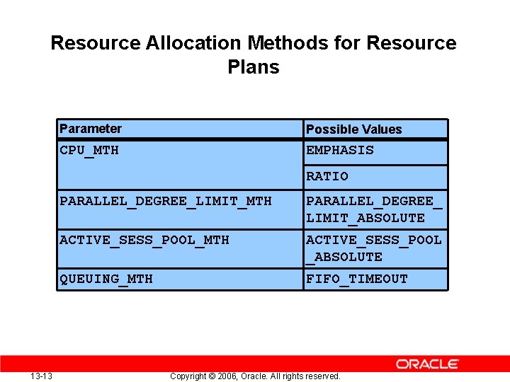 Resource Allocation Methods for Resource Plans Parameter Possible Values CPU_MTH EMPHASIS RATIO 13 -13