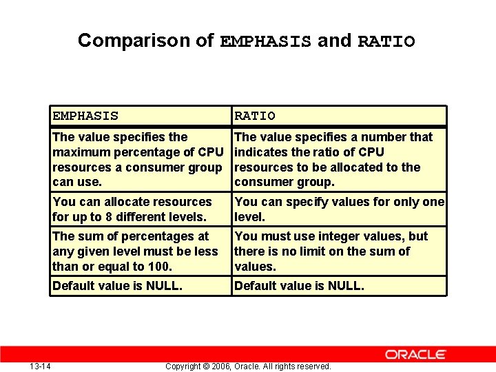 Comparison of EMPHASIS and RATIO 13 -14 EMPHASIS RATIO The value specifies the maximum