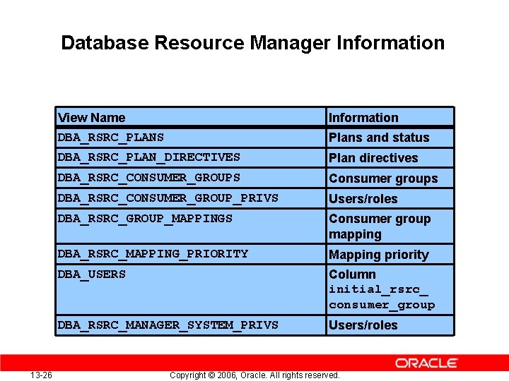 Database Resource Manager Information 13 -26 View Name Information DBA_RSRC_PLANS Plans and status DBA_RSRC_PLAN_DIRECTIVES