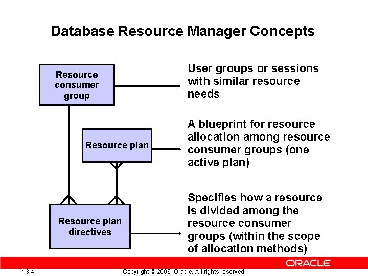 Database Resource Manager Concepts User groups or sessions with similar resource needs Resource consumer