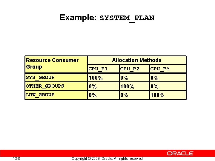 Example: SYSTEM_PLAN 13 -8 Resource Consumer Group Allocation Methods CPU_P 1 CPU_P 2 CPU_P