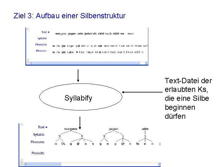 Ziel 3: Aufbau einer Silbenstruktur Syllabify Text-Datei der erlaubten Ks, die eine Silbe beginnen