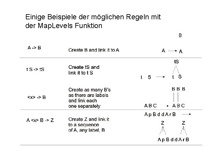 Einige Beispiele der möglichen Regeln mit der Map. Levels Funktion 