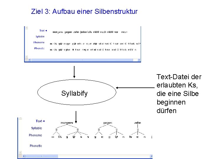 Ziel 3: Aufbau einer Silbenstruktur Syllabify Text-Datei der erlaubten Ks, die eine Silbe beginnen