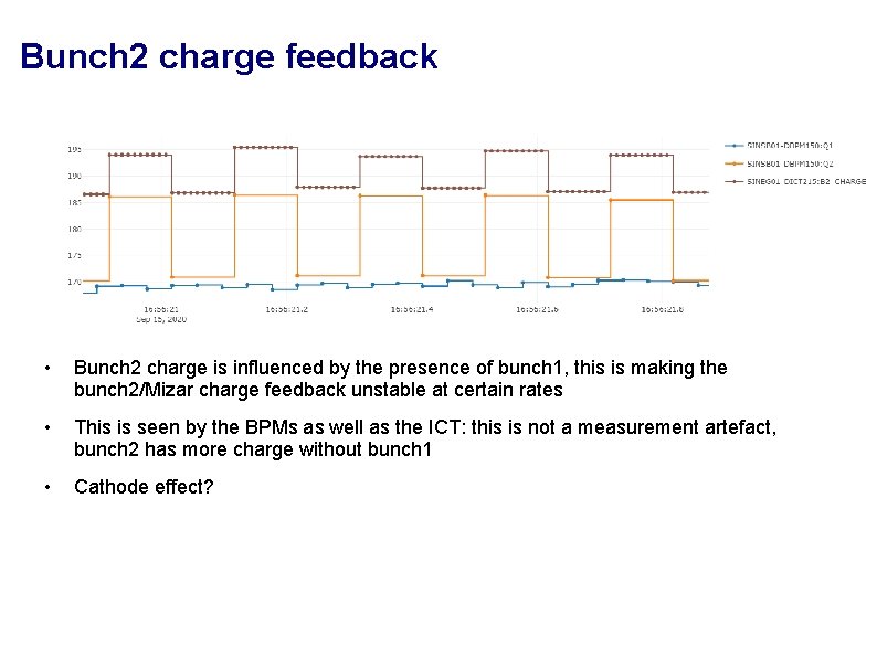 Bunch 2 charge feedback • Bunch 2 charge is influenced by the presence of