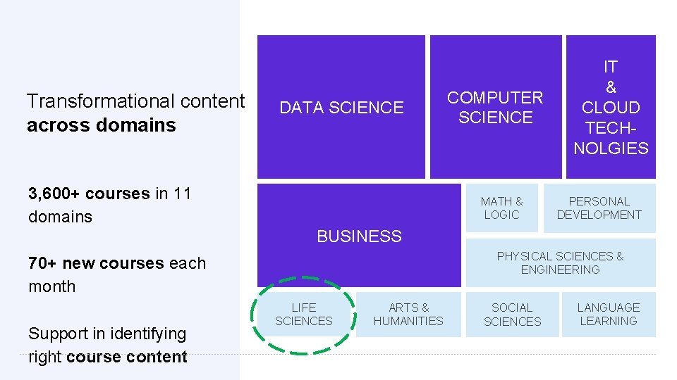 Transformational content across domains DATA SCIENCE 3, 600+ courses in 11 domains COMPUTER SCIENCE