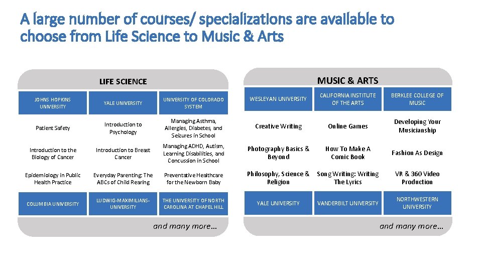 A large number of courses/ specializations are available to choose from Life Science to