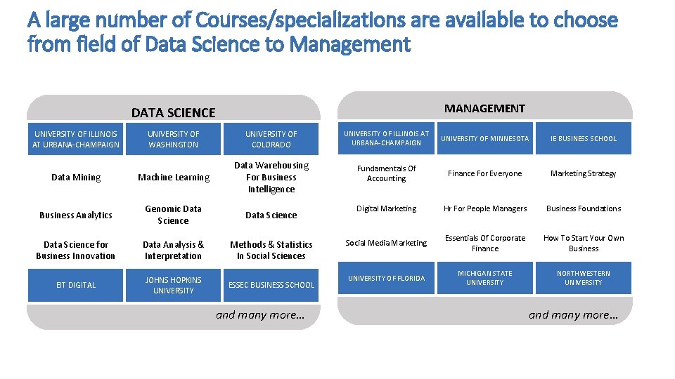 A large number of Courses/specializations are available to choose from field of Data Science