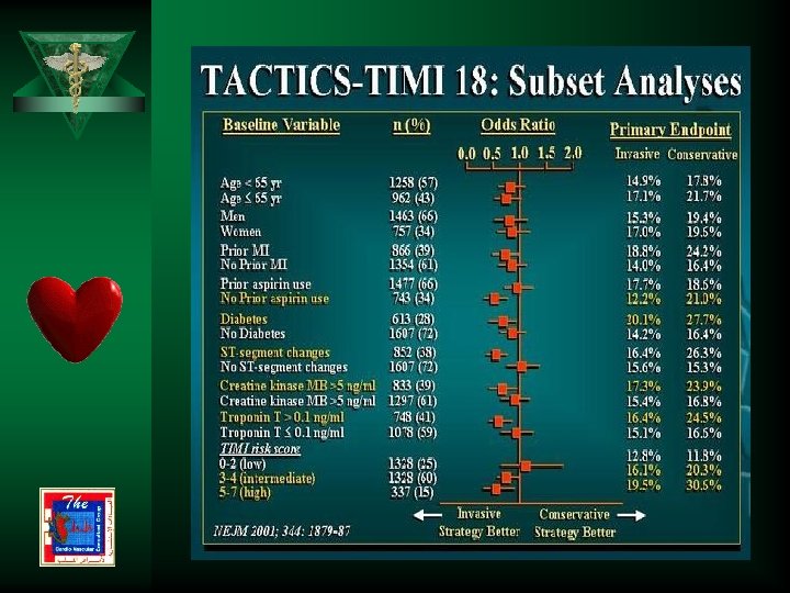 Optimal Management Of Acs Invasive Vs Conservative Strategy