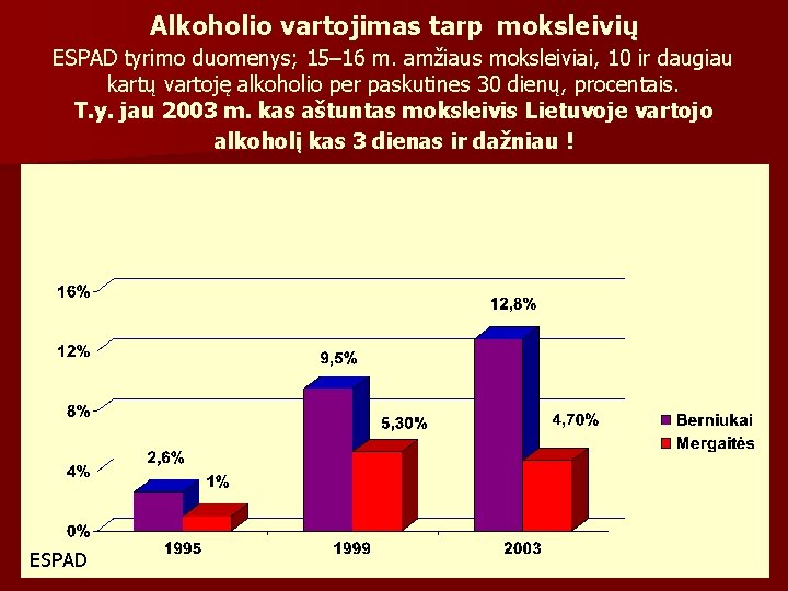 Alkoholio vartojimas tarp moksleivių ESPAD tyrimo duomenys; 15– 16 m. amžiaus moksleiviai, 10 ir