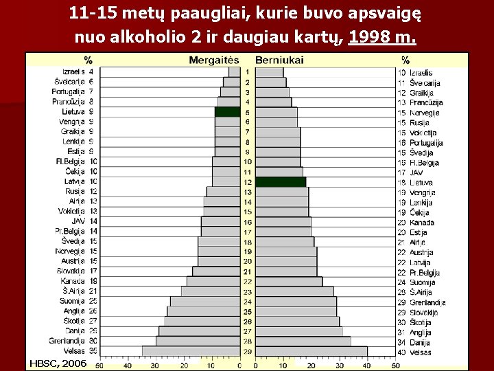 11 -15 metų paaugliai, kurie buvo apsvaigę nuo alkoholio 2 ir daugiau kartų, 1998 11 -15 metų paaugliai, kurie buvo apsvaigę nuo alkoholio 2 ir daugiau kartų, 1998