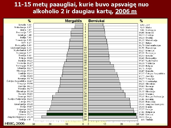 11 -15 metų paaugliai, kurie buvo apsvaigę nuo alkoholio 2 ir daugiau kartų, 2006