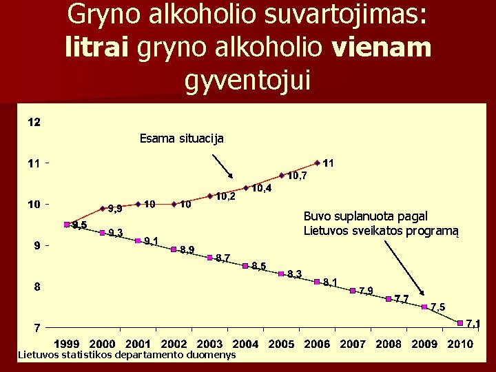 Gryno alkoholio suvartojimas: litrai gryno alkoholio vienam gyventojui Esama situacija Buvo suplanuota pagal Lietuvos