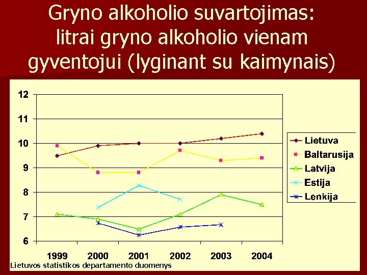 Gryno alkoholio suvartojimas: litrai gryno alkoholio vienam gyventojui (lyginant su kaimynais) Lietuvos statistikos departamento