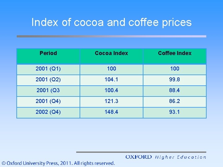 Index of cocoa and coffee prices Period Cocoa Index Coffee Index 2001 (Q 1)