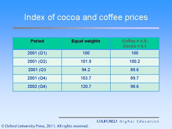 Index of cocoa and coffee prices Period Equal weights Coffee = 0. 9; Cocoa
