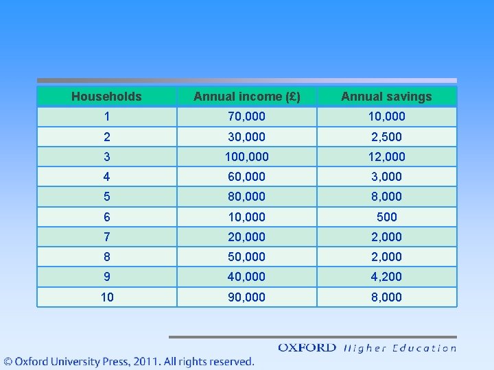 Households Annual income (£) Annual savings 1 70, 000 10, 000 2 30, 000