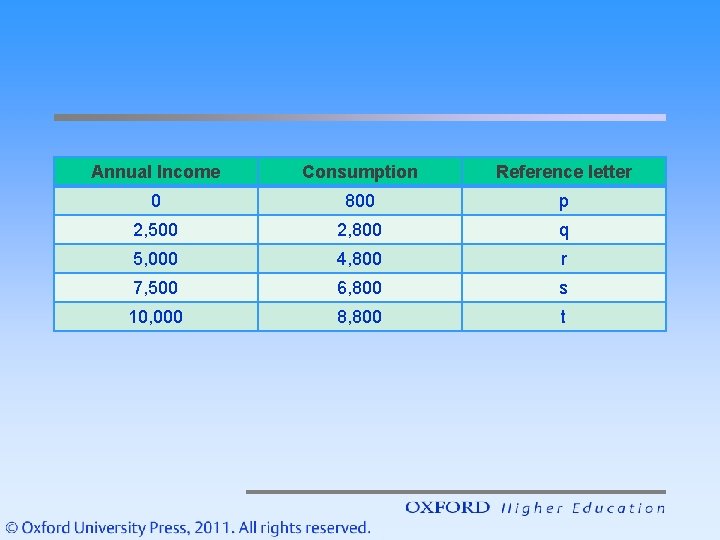 Annual Income Consumption Reference letter 0 800 p 2, 500 2, 800 q 5,