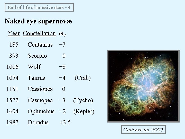 End of life of massive stars - 4 Naked eye supernovæ Year Constellation m.