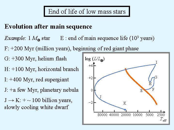 End of life of low mass stars Evolution after main sequence Example: 1 M
