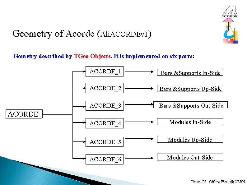Geometry of Acorde (Ali. ACORDEv 1) Gometry described by TGeo Objects. It is implemented