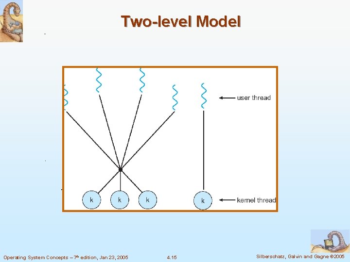 Two-level Model Operating System Concepts – 7 th edition, Jan 23, 2005 4. 15