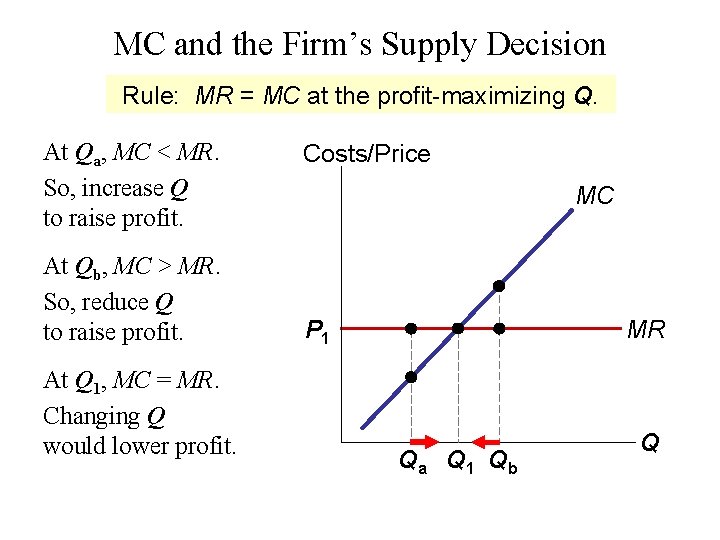 MC and the Firm’s Supply Decision Rule: MR = MC at the profit-maximizing Q.