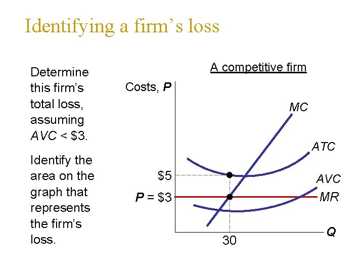 Identifying a firm’s loss Determine this firm’s total loss, assuming AVC < $3. Identify