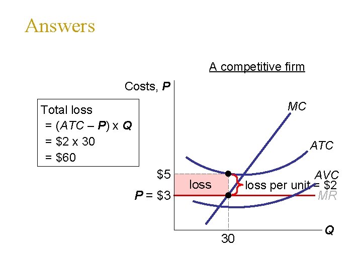 Answers A competitive firm Costs, P MC Total loss = (ATC – P) x
