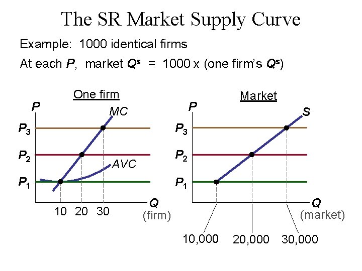 The SR Market Supply Curve Example: 1000 identical firms At each P, market Qs