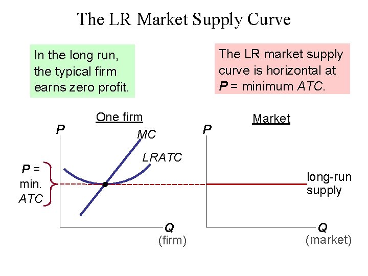 The LR Market Supply Curve The LR market supply curve is horizontal at P