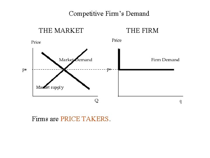 Competitive Firm’s Demand THE MARKET Firms are PRICE TAKERS. THE FIRM 