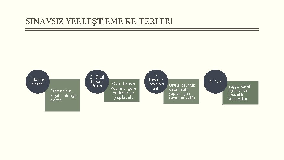 SINAVSIZ YERLEŞTİRME KRİTERLERİ 1. İkamet Adresi Öğrencinin kayıtlı olduğu adres 2. Okul Başarı Puanına