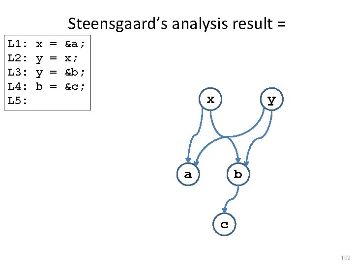 Steensgaard’s analysis result = L 1: L 2: L 3: L 4: L 5: